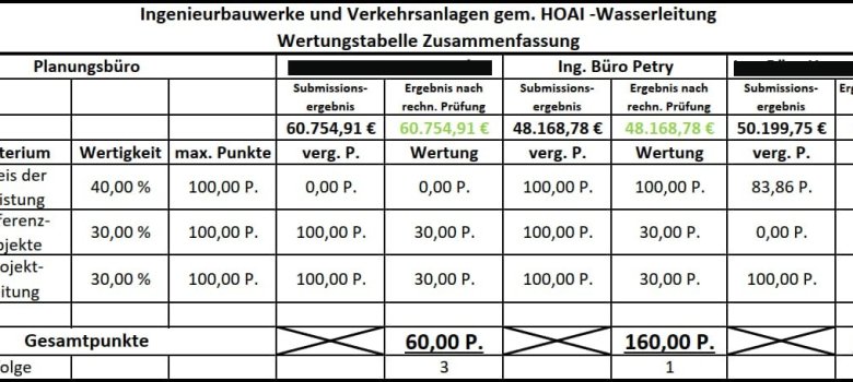 Tabelle zur Sitzung des Werksausschusses vom 18.09.2025