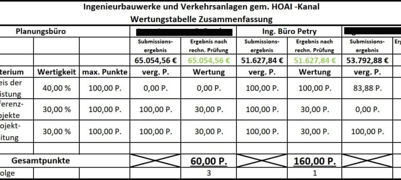 Tabelle zur Sitzung des Werksausschusses vom 18.09.2025